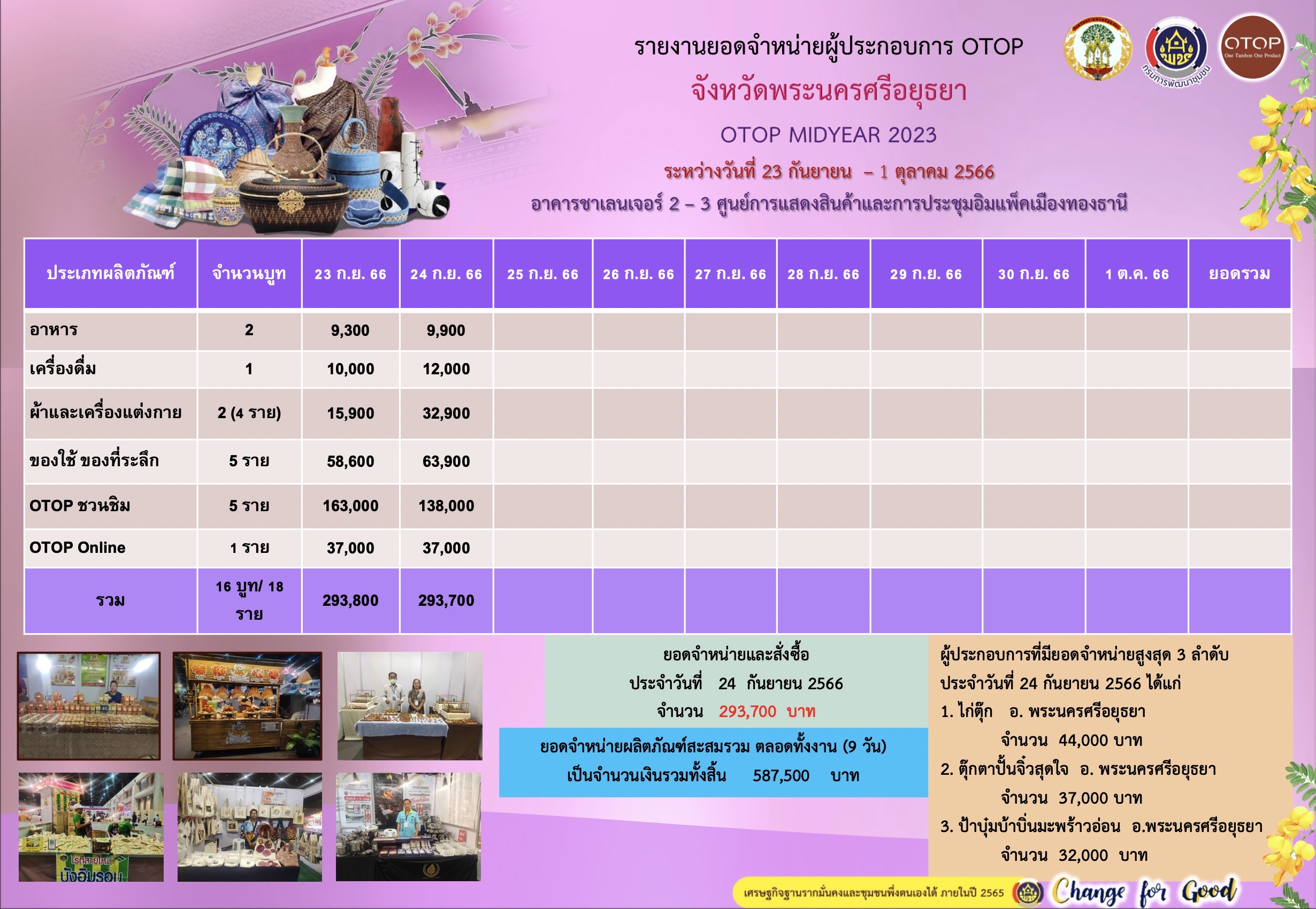 พช.อยุธยา จับมือผู้ประกอบการ OTOP ลุยจำหน่ายสินค้างาน OTOP Midyear 2023